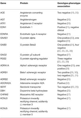 The Search for the Genes of Vasovagal Syncope